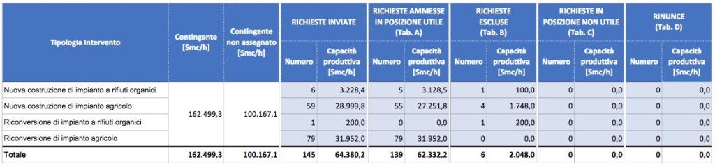 Riepilogo-Gse-quarto-bando-biometano